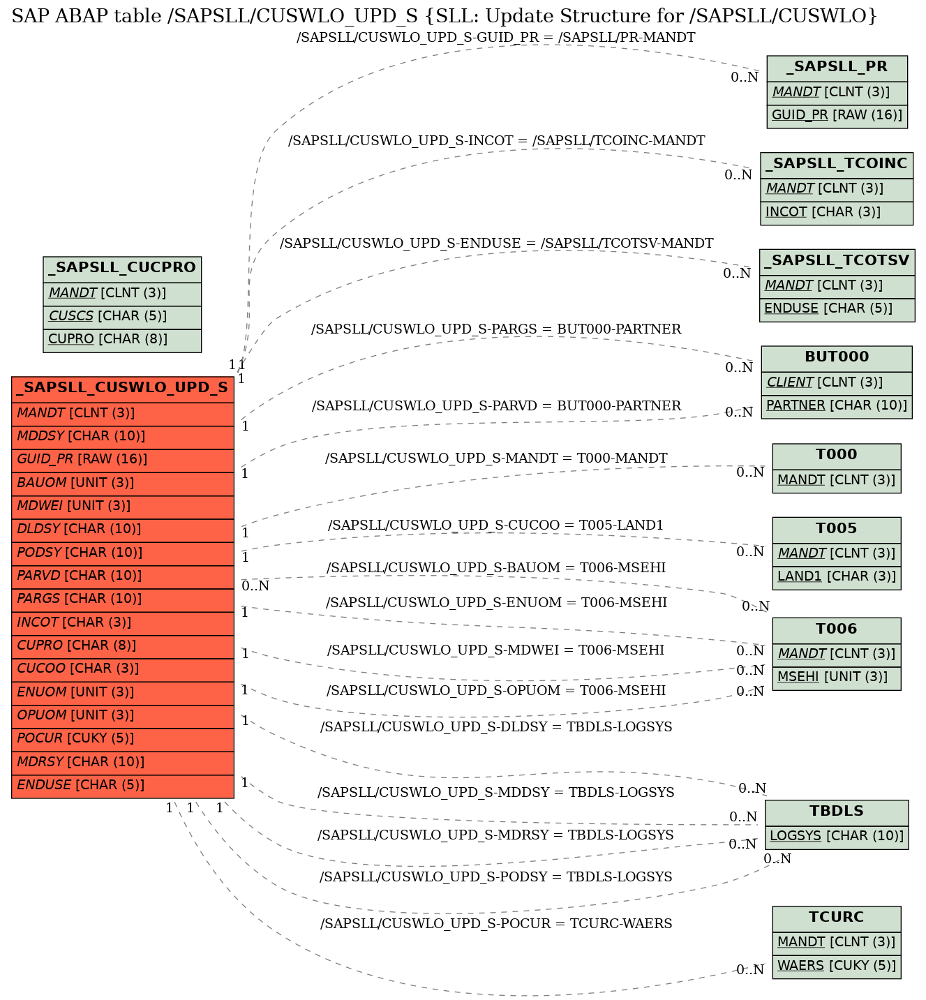 E-R Diagram for table /SAPSLL/CUSWLO_UPD_S (SLL: Update Structure for /SAPSLL/CUSWLO)