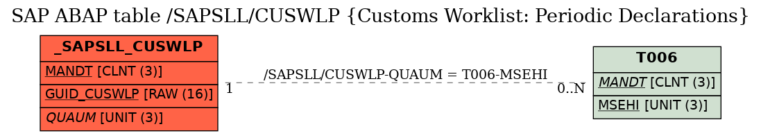 E-R Diagram for table /SAPSLL/CUSWLP (Customs Worklist: Periodic Declarations)