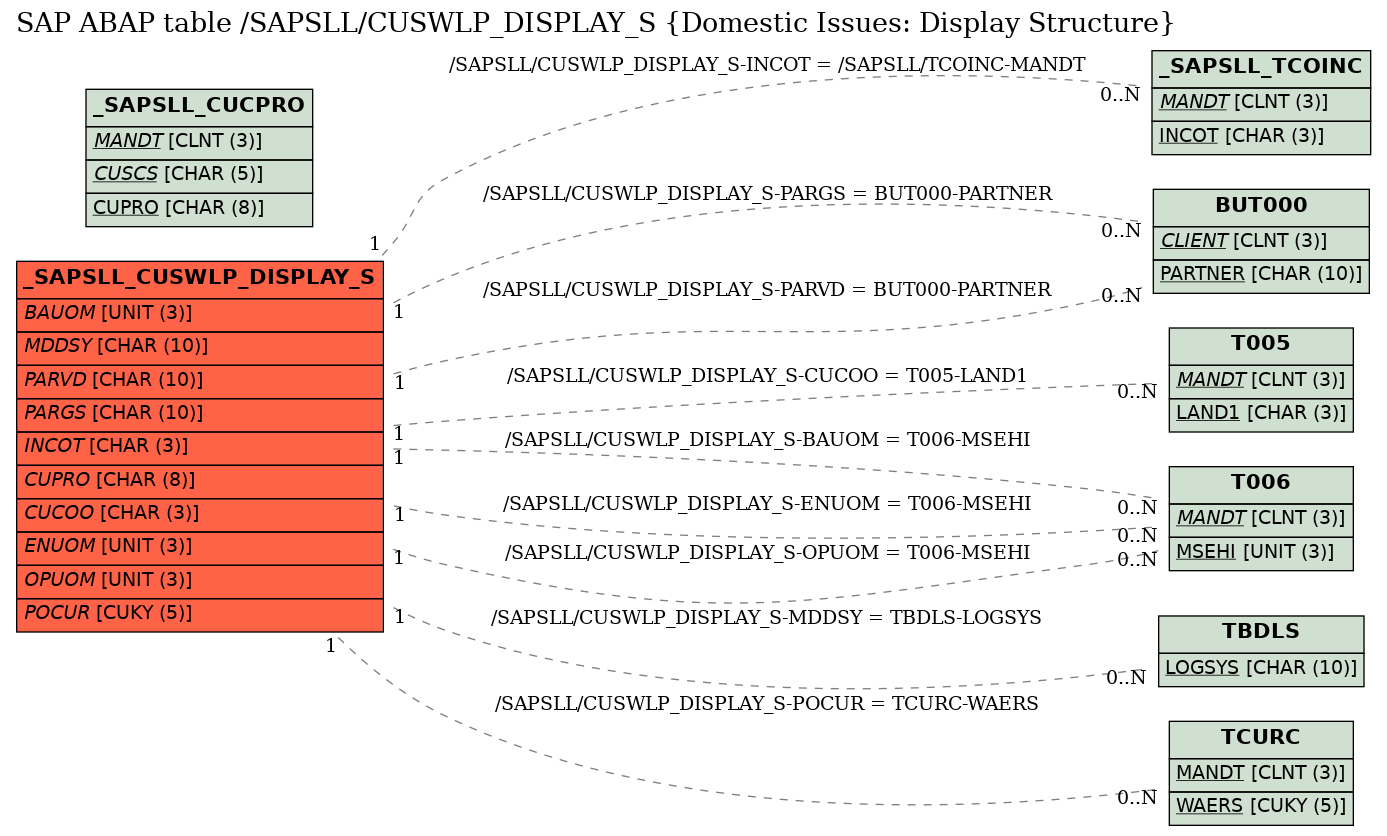 E-R Diagram for table /SAPSLL/CUSWLP_DISPLAY_S (Domestic Issues: Display Structure)