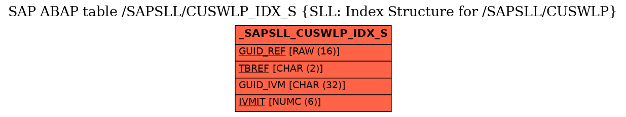 E-R Diagram for table /SAPSLL/CUSWLP_IDX_S (SLL: Index Structure for /SAPSLL/CUSWLP)