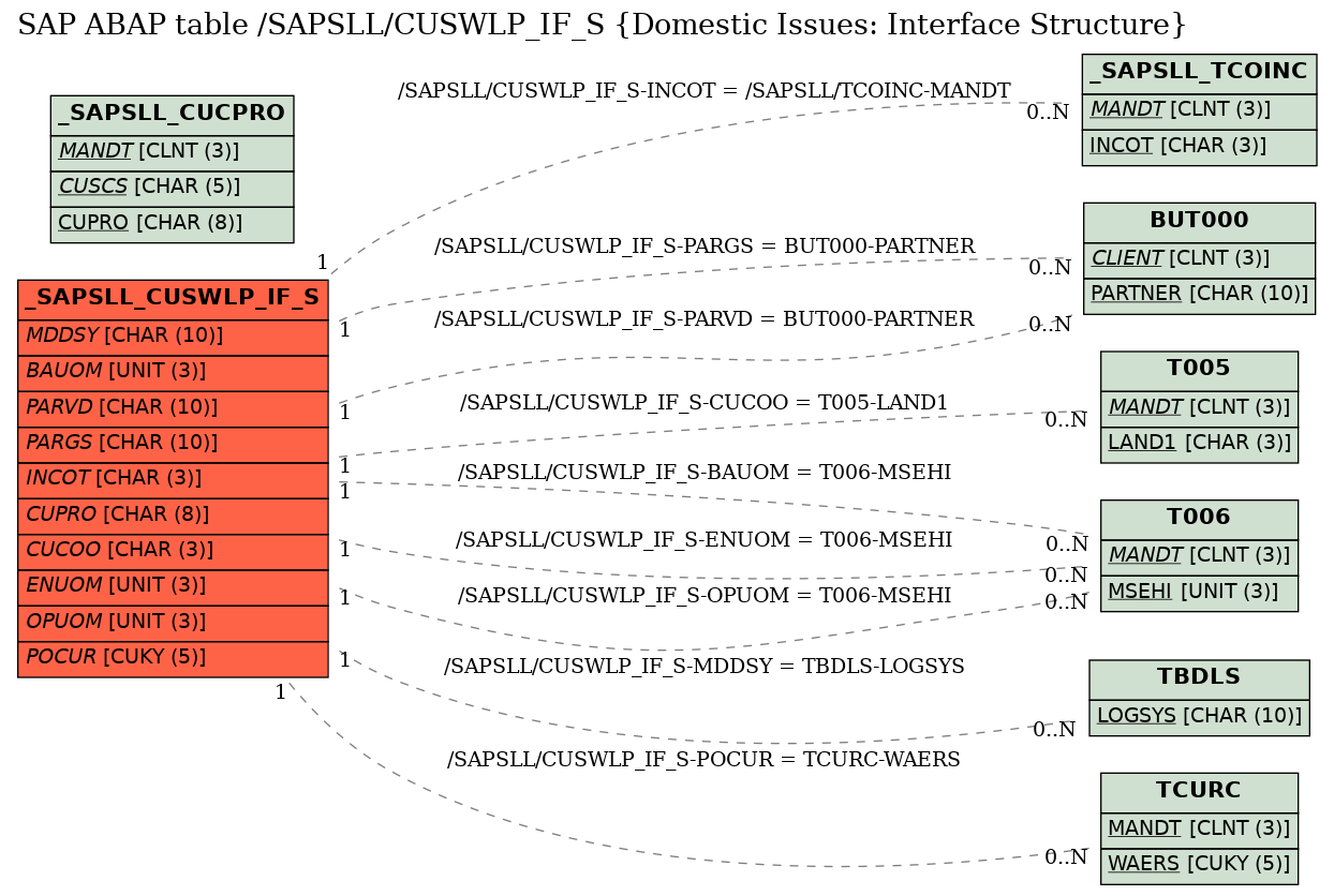 E-R Diagram for table /SAPSLL/CUSWLP_IF_S (Domestic Issues: Interface Structure)