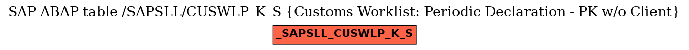 E-R Diagram for table /SAPSLL/CUSWLP_K_S (Customs Worklist: Periodic Declaration - PK w/o Client)