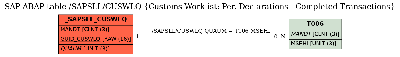 E-R Diagram for table /SAPSLL/CUSWLQ (Customs Worklist: Per. Declarations - Completed Transactions)