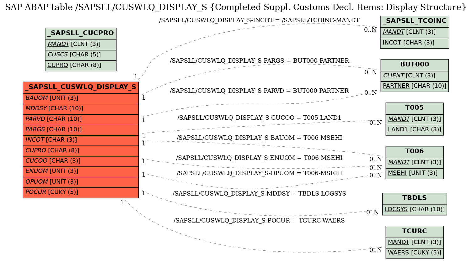 E-R Diagram for table /SAPSLL/CUSWLQ_DISPLAY_S (Completed Suppl. Customs Decl. Items: Display Structure)