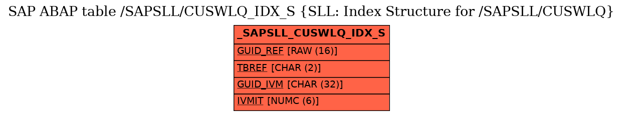 E-R Diagram for table /SAPSLL/CUSWLQ_IDX_S (SLL: Index Structure for /SAPSLL/CUSWLQ)