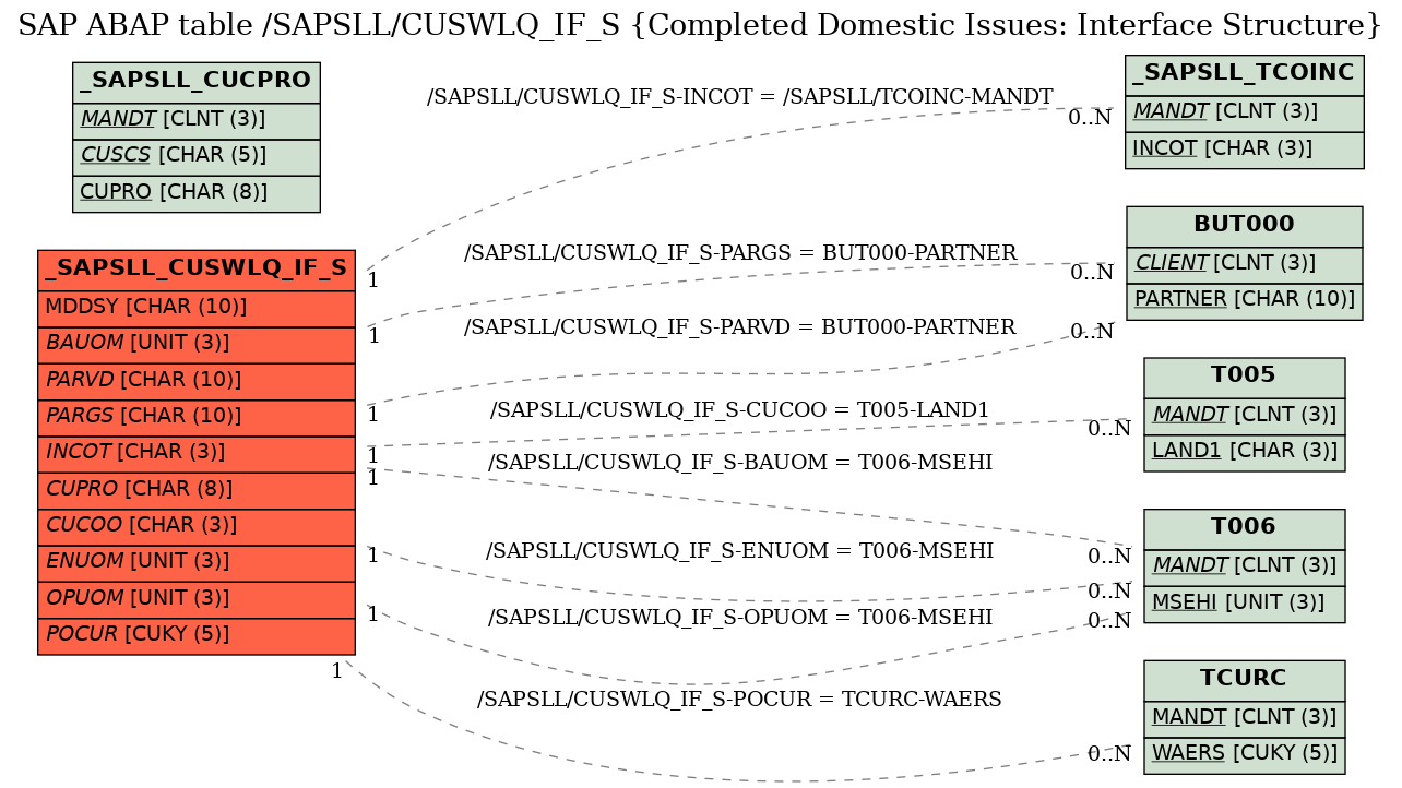 E-R Diagram for table /SAPSLL/CUSWLQ_IF_S (Completed Domestic Issues: Interface Structure)