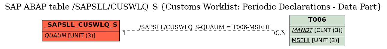 E-R Diagram for table /SAPSLL/CUSWLQ_S (Customs Worklist: Periodic Declarations - Data Part)