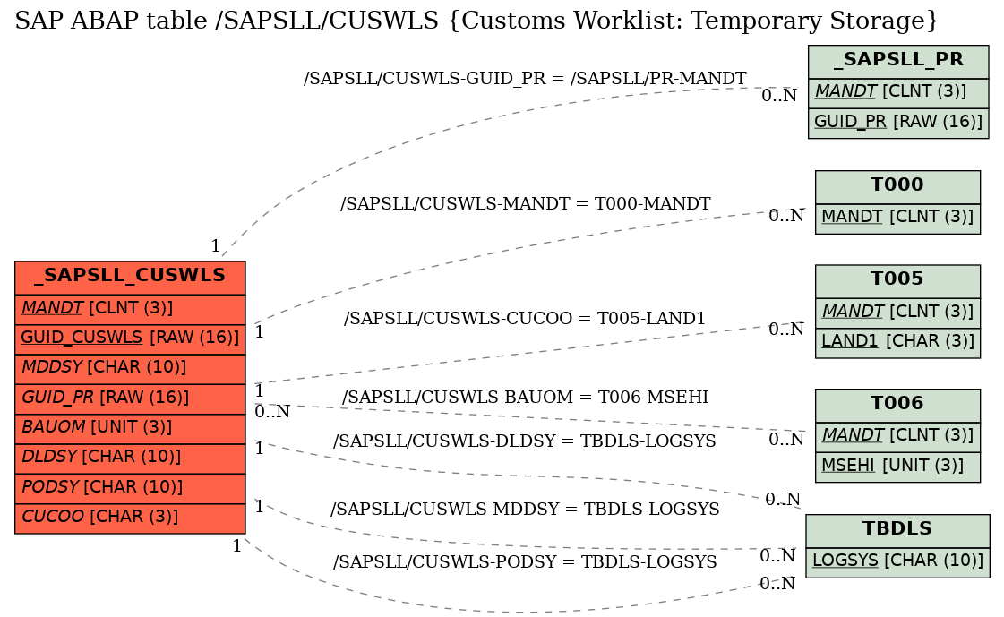 E-R Diagram for table /SAPSLL/CUSWLS (Customs Worklist: Temporary Storage)