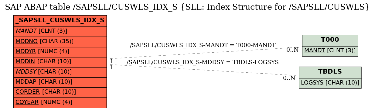 E-R Diagram for table /SAPSLL/CUSWLS_IDX_S (SLL: Index Structure for /SAPSLL/CUSWLS)