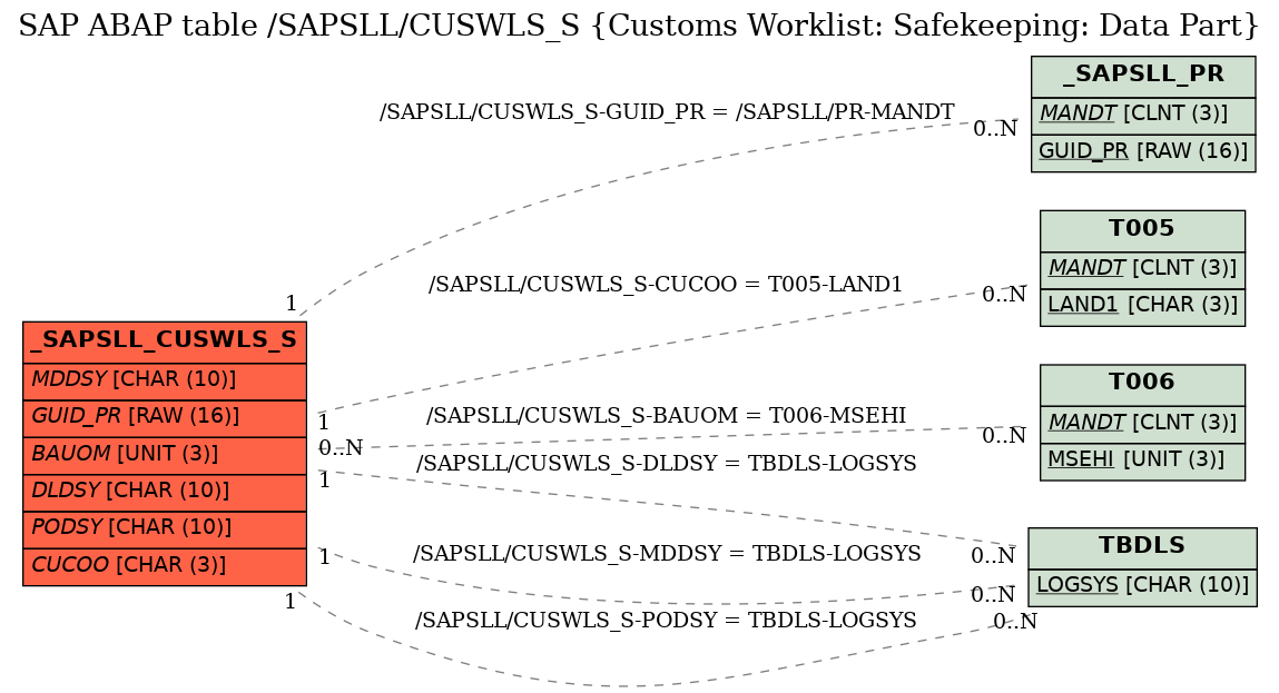 E-R Diagram for table /SAPSLL/CUSWLS_S (Customs Worklist: Safekeeping: Data Part)