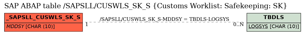 E-R Diagram for table /SAPSLL/CUSWLS_SK_S (Customs Worklist: Safekeeping: SK)