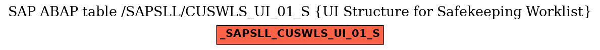 E-R Diagram for table /SAPSLL/CUSWLS_UI_01_S (UI Structure for Safekeeping Worklist)