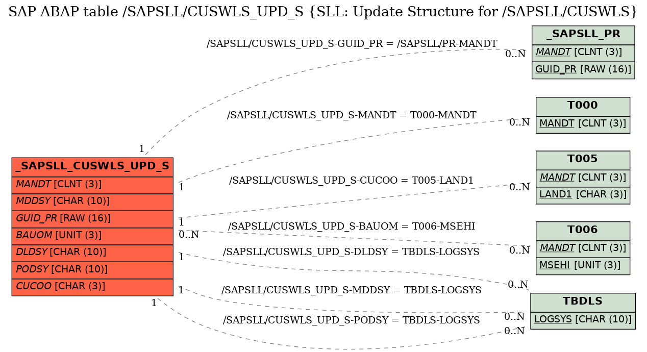 E-R Diagram for table /SAPSLL/CUSWLS_UPD_S (SLL: Update Structure for /SAPSLL/CUSWLS)