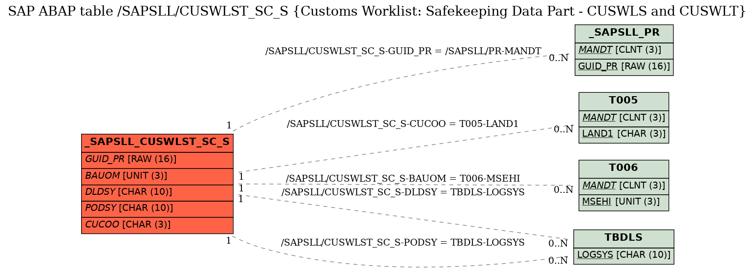 E-R Diagram for table /SAPSLL/CUSWLST_SC_S (Customs Worklist: Safekeeping Data Part - CUSWLS and CUSWLT)