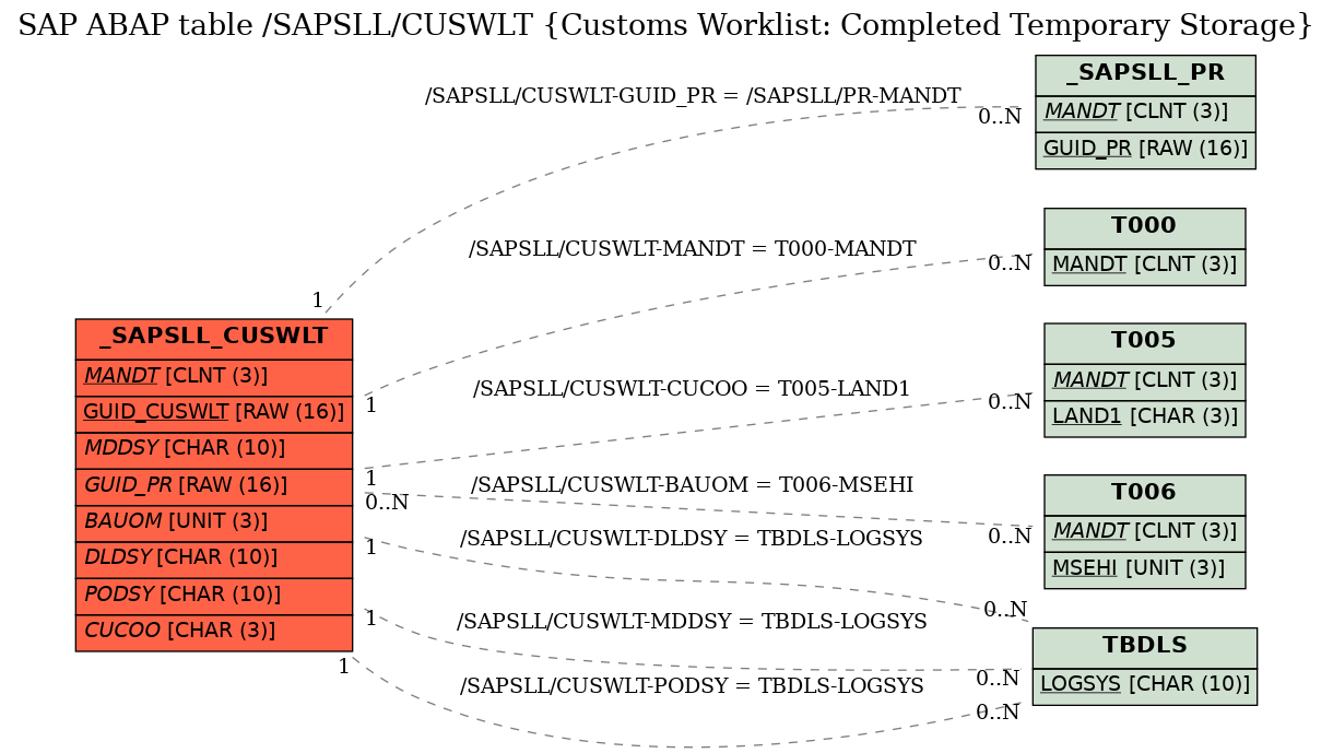 E-R Diagram for table /SAPSLL/CUSWLT (Customs Worklist: Completed Temporary Storage)