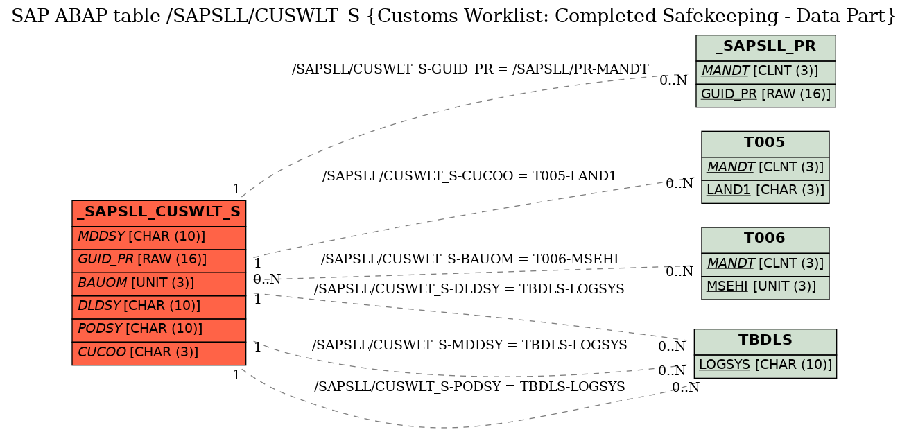 E-R Diagram for table /SAPSLL/CUSWLT_S (Customs Worklist: Completed Safekeeping - Data Part)