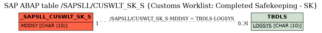 E-R Diagram for table /SAPSLL/CUSWLT_SK_S (Customs Worklist: Completed Safekeeping - SK)