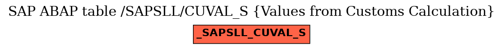 E-R Diagram for table /SAPSLL/CUVAL_S (Values from Customs Calculation)