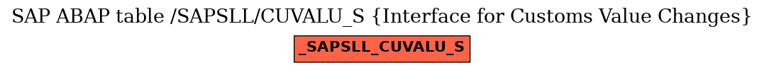 E-R Diagram for table /SAPSLL/CUVALU_S (Interface for Customs Value Changes)