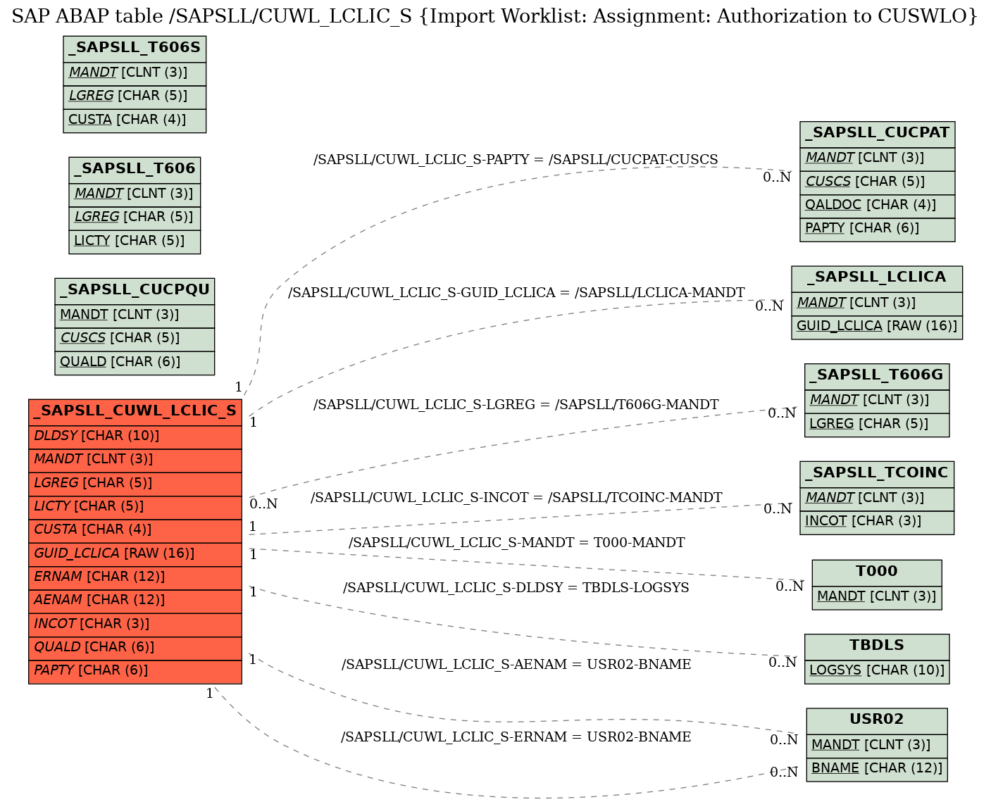 E-R Diagram for table /SAPSLL/CUWL_LCLIC_S (Import Worklist: Assignment: Authorization to CUSWLO)