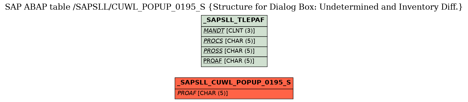 E-R Diagram for table /SAPSLL/CUWL_POPUP_0195_S (Structure for Dialog Box: Undetermined and Inventory Diff.)