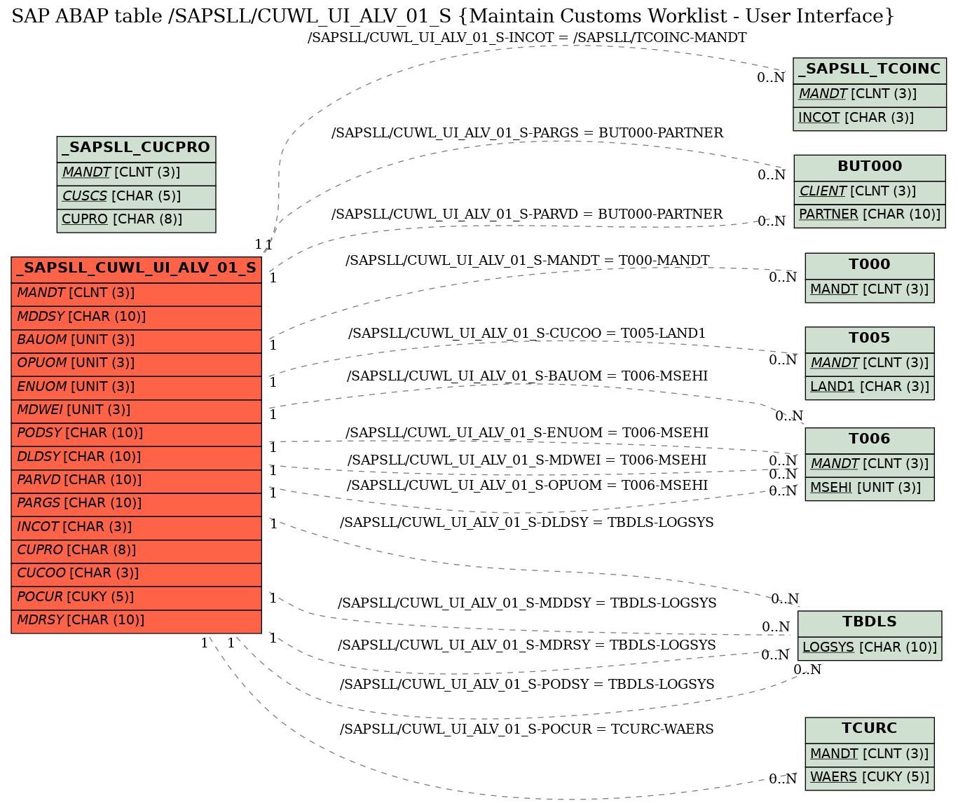 E-R Diagram for table /SAPSLL/CUWL_UI_ALV_01_S (Maintain Customs Worklist - User Interface)