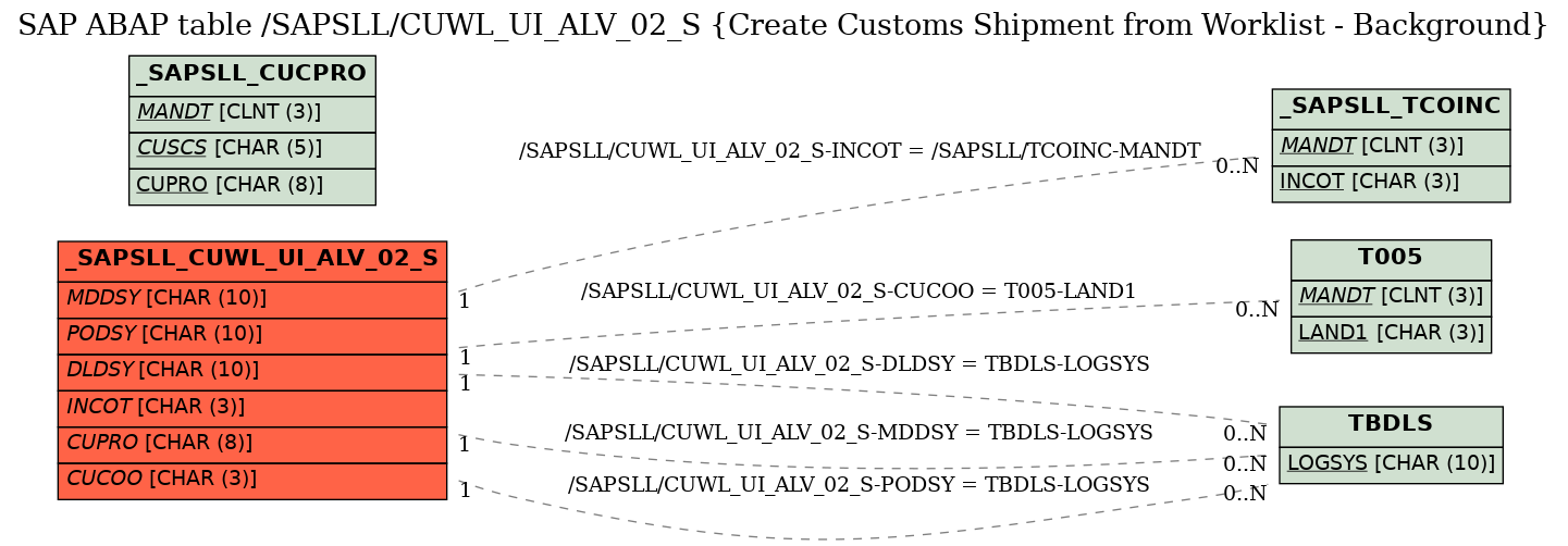 E-R Diagram for table /SAPSLL/CUWL_UI_ALV_02_S (Create Customs Shipment from Worklist - Background)