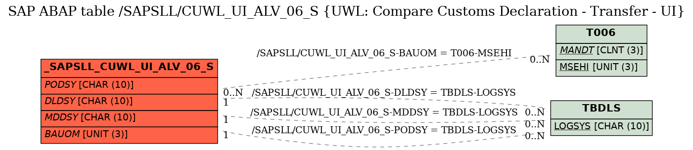 E-R Diagram for table /SAPSLL/CUWL_UI_ALV_06_S (UWL: Compare Customs Declaration - Transfer - UI)