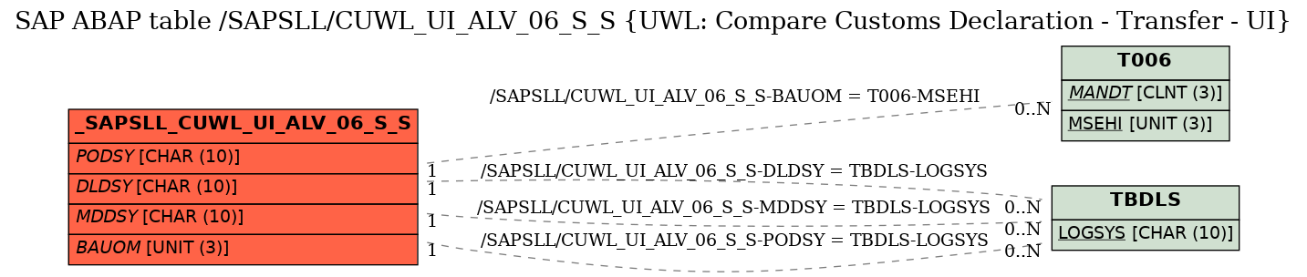 E-R Diagram for table /SAPSLL/CUWL_UI_ALV_06_S_S (UWL: Compare Customs Declaration - Transfer - UI)