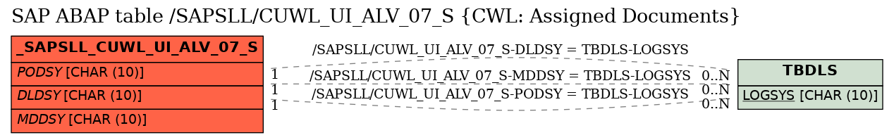 E-R Diagram for table /SAPSLL/CUWL_UI_ALV_07_S (CWL: Assigned Documents)