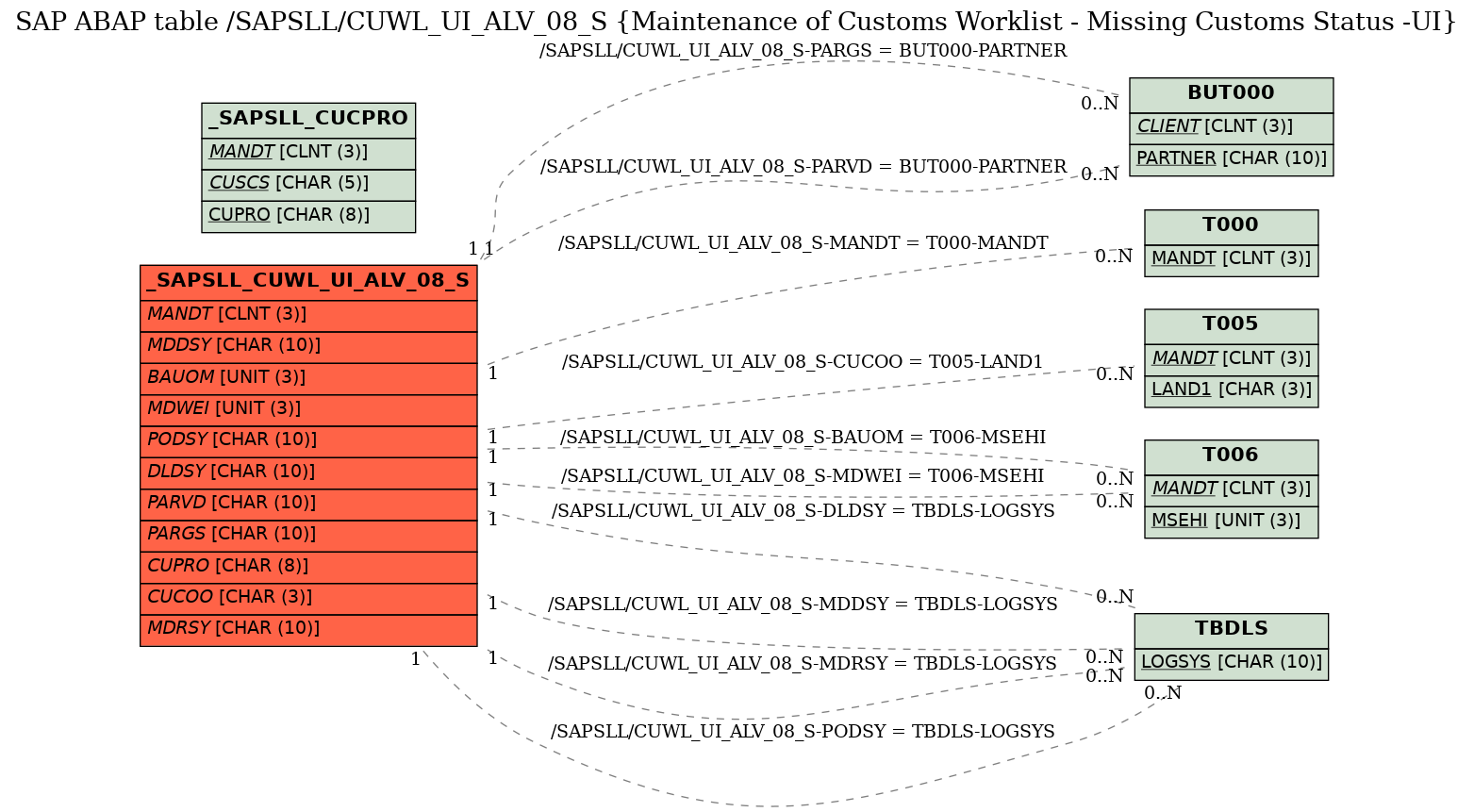 E-R Diagram for table /SAPSLL/CUWL_UI_ALV_08_S (Maintenance of Customs Worklist - Missing Customs Status -UI)