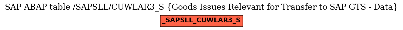 E-R Diagram for table /SAPSLL/CUWLAR3_S (Goods Issues Relevant for Transfer to SAP GTS - Data)