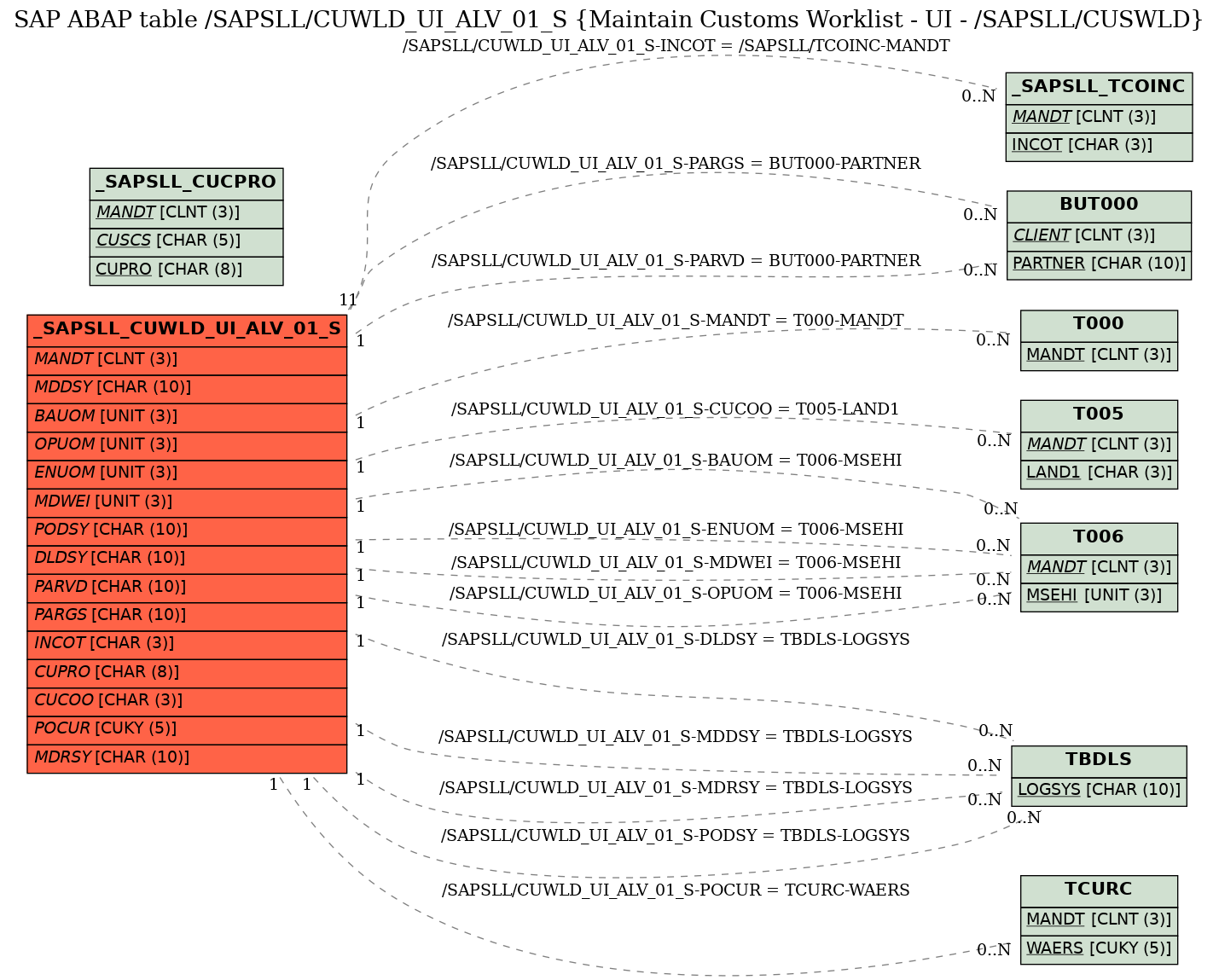 E-R Diagram for table /SAPSLL/CUWLD_UI_ALV_01_S (Maintain Customs Worklist - UI - /SAPSLL/CUSWLD)