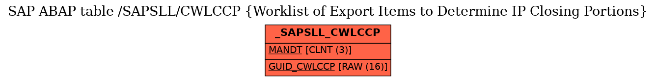 E-R Diagram for table /SAPSLL/CWLCCP (Worklist of Export Items to Determine IP Closing Portions)