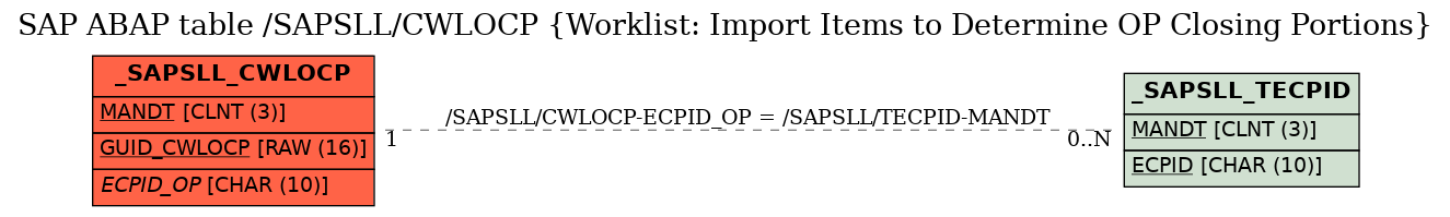 E-R Diagram for table /SAPSLL/CWLOCP (Worklist: Import Items to Determine OP Closing Portions)