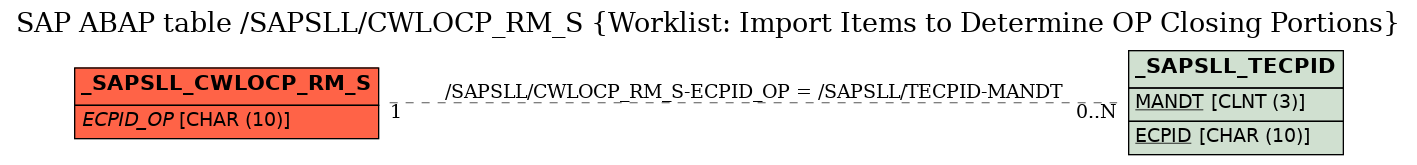 E-R Diagram for table /SAPSLL/CWLOCP_RM_S (Worklist: Import Items to Determine OP Closing Portions)