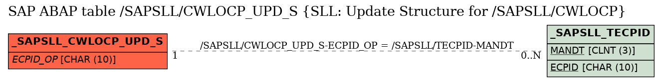 E-R Diagram for table /SAPSLL/CWLOCP_UPD_S (SLL: Update Structure for /SAPSLL/CWLOCP)