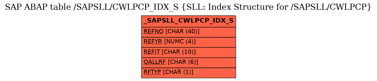 E-R Diagram for table /SAPSLL/CWLPCP_IDX_S (SLL: Index Structure for /SAPSLL/CWLPCP)