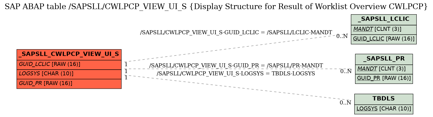 E-R Diagram for table /SAPSLL/CWLPCP_VIEW_UI_S (Display Structure for Result of Worklist Overview CWLPCP)