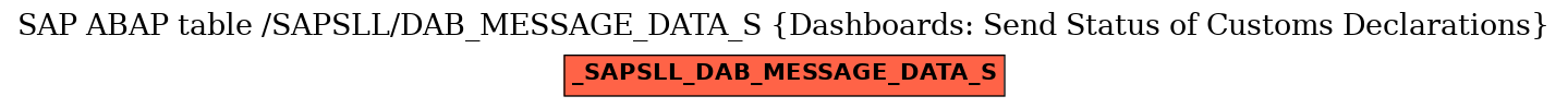 E-R Diagram for table /SAPSLL/DAB_MESSAGE_DATA_S (Dashboards: Send Status of Customs Declarations)