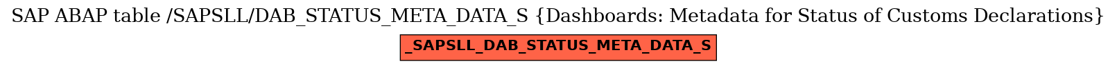 E-R Diagram for table /SAPSLL/DAB_STATUS_META_DATA_S (Dashboards: Metadata for Status of Customs Declarations)