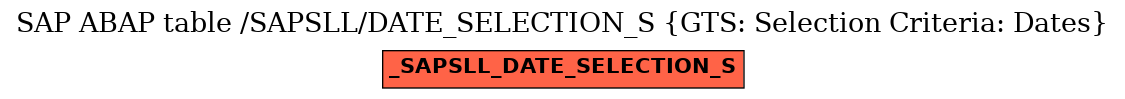 E-R Diagram for table /SAPSLL/DATE_SELECTION_S (GTS: Selection Criteria: Dates)