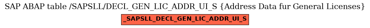 E-R Diagram for table /SAPSLL/DECL_GEN_LIC_ADDR_UI_S (Address Data fur General Licenses)