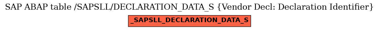 E-R Diagram for table /SAPSLL/DECLARATION_DATA_S (Vendor Decl: Declaration Identifier)