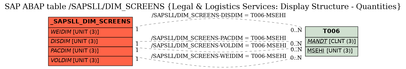 E-R Diagram for table /SAPSLL/DIM_SCREENS (Legal & Logistics Services: Display Structure - Quantities)