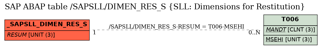 E-R Diagram for table /SAPSLL/DIMEN_RES_S (SLL: Dimensions for Restitution)