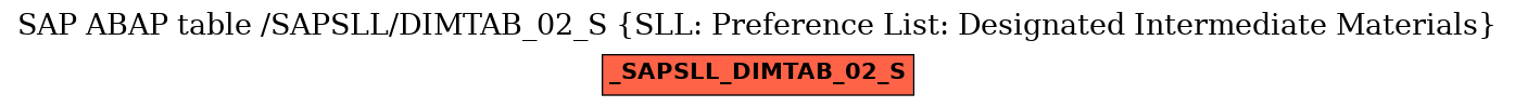 E-R Diagram for table /SAPSLL/DIMTAB_02_S (SLL: Preference List: Designated Intermediate Materials)