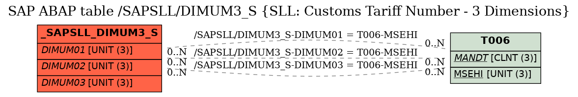 E-R Diagram for table /SAPSLL/DIMUM3_S (SLL: Customs Tariff Number - 3 Dimensions)