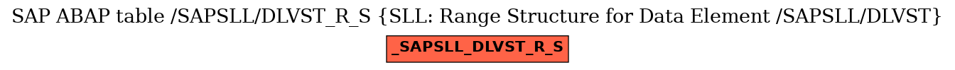 E-R Diagram for table /SAPSLL/DLVST_R_S (SLL: Range Structure for Data Element /SAPSLL/DLVST)