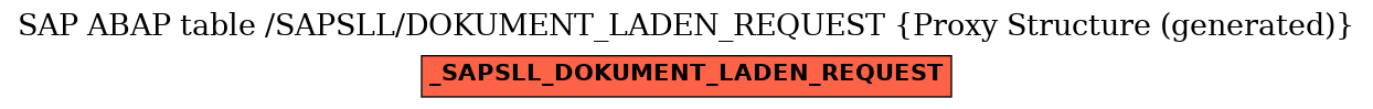 E-R Diagram for table /SAPSLL/DOKUMENT_LADEN_REQUEST (Proxy Structure (generated))